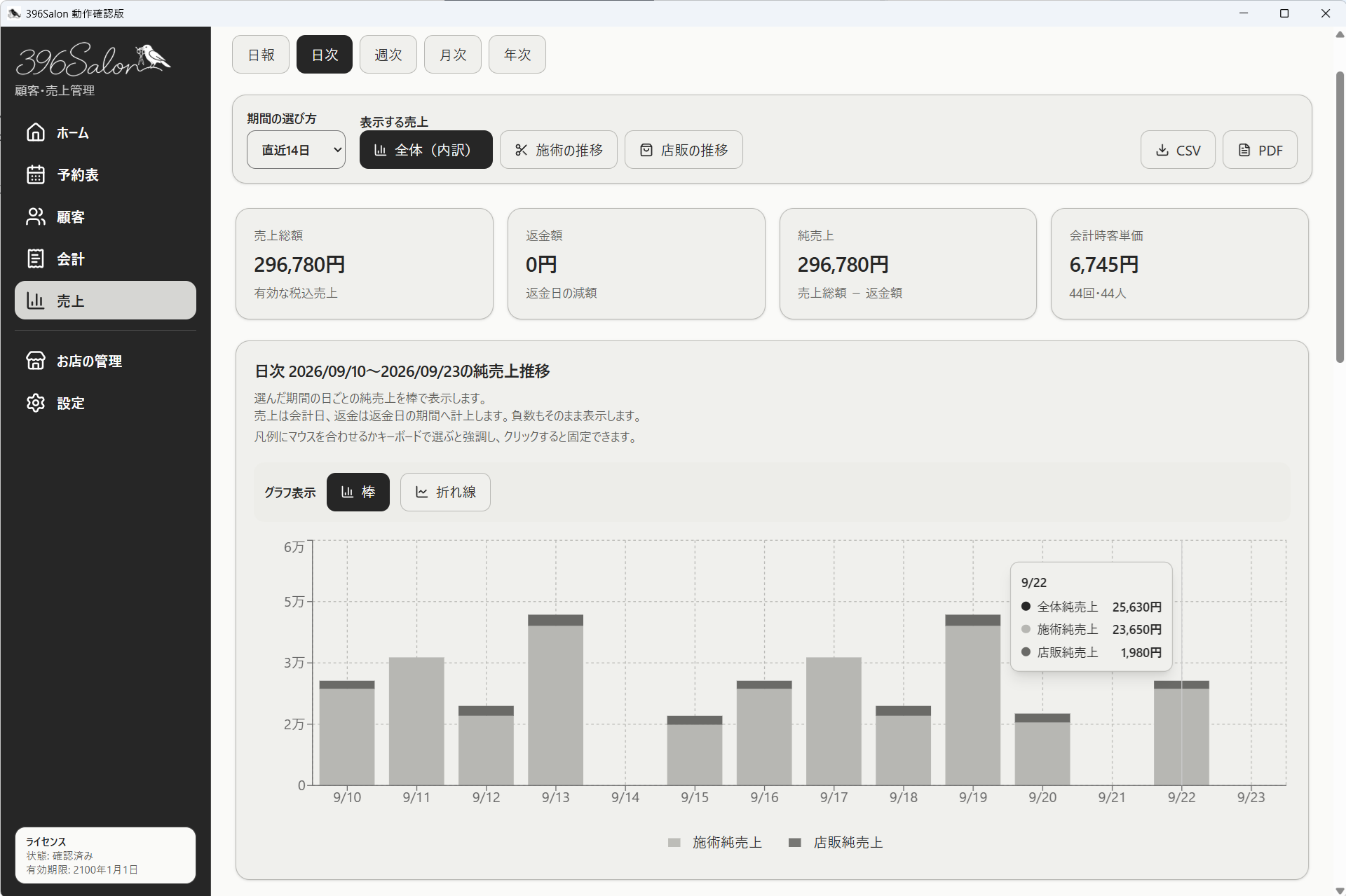 売上集計画面。売上の指標と棒グラフが見える
