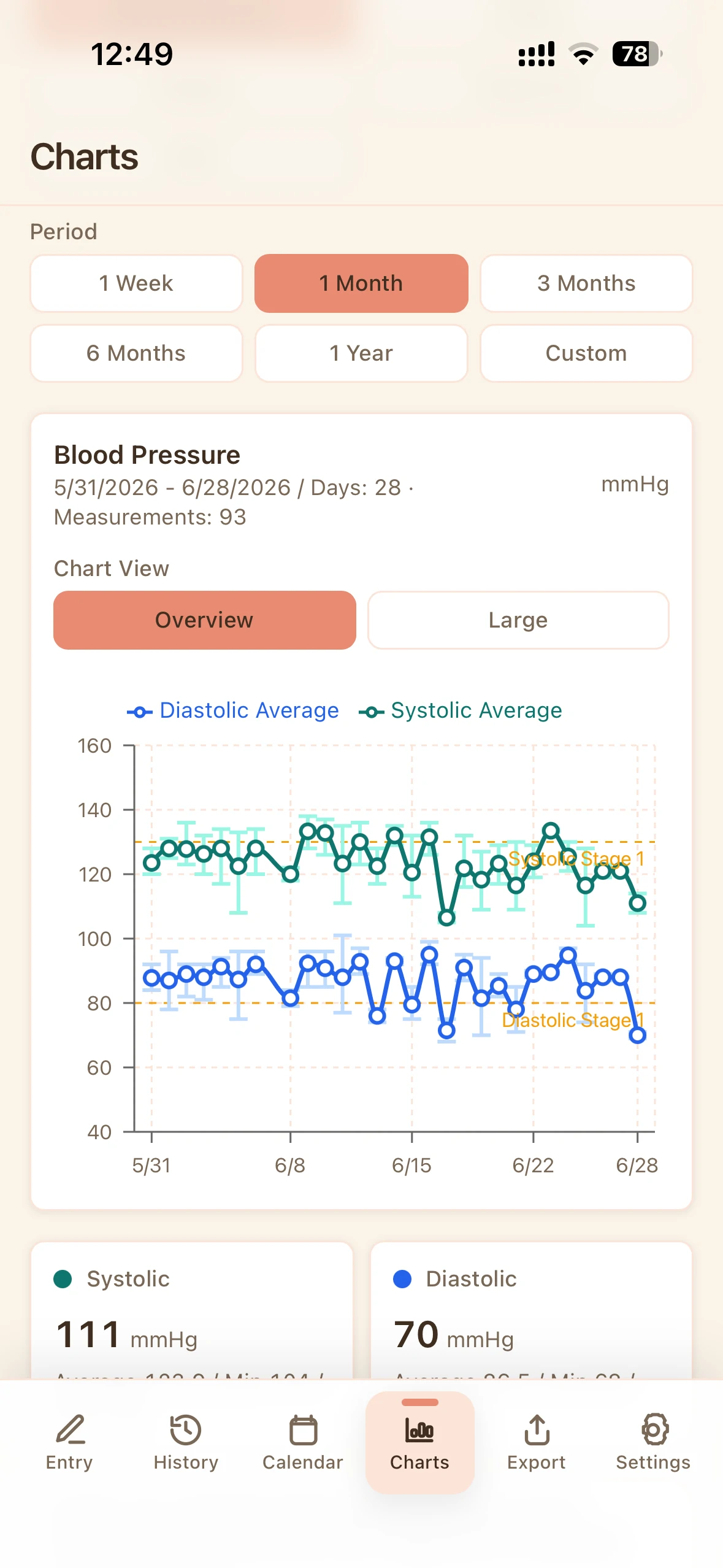 Charts
